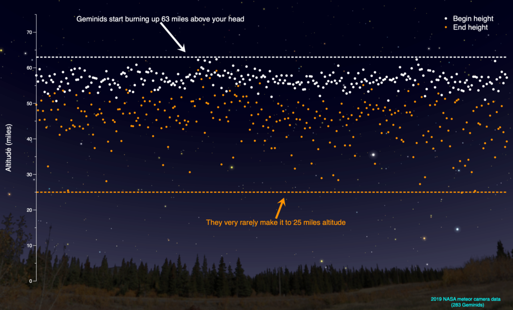 Geminid Meteor Shower Peaks Next Week