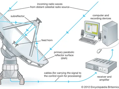 Radio Astronomy Equipment Explained 