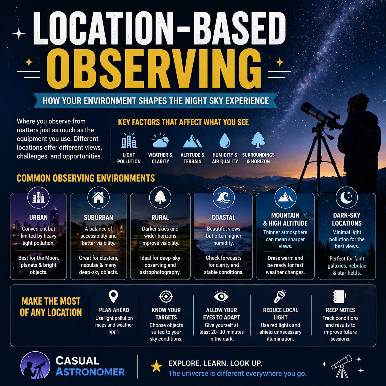 location-based observing