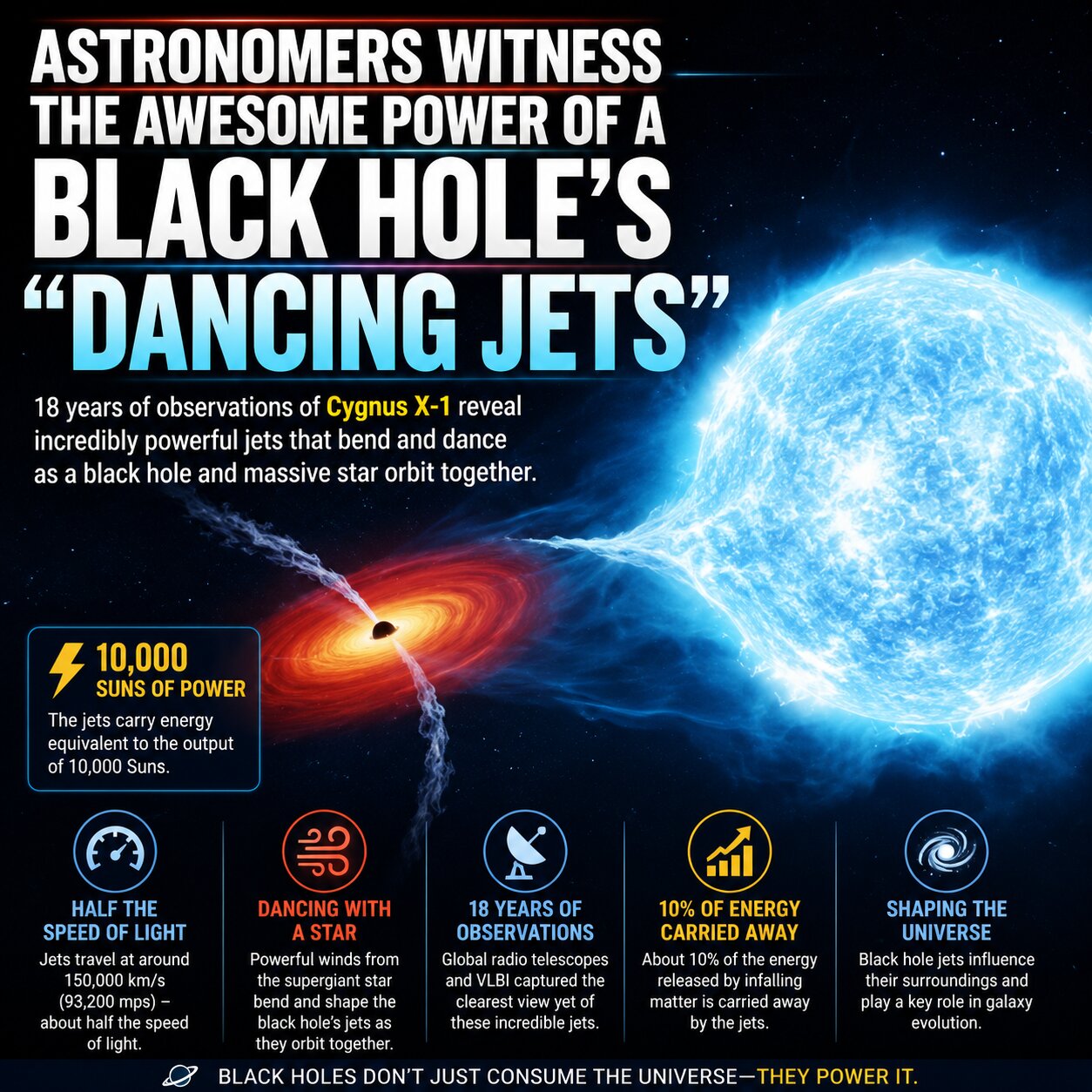 Astronomers Witness the Incredible Power of Black Hole “Dancing Jets”