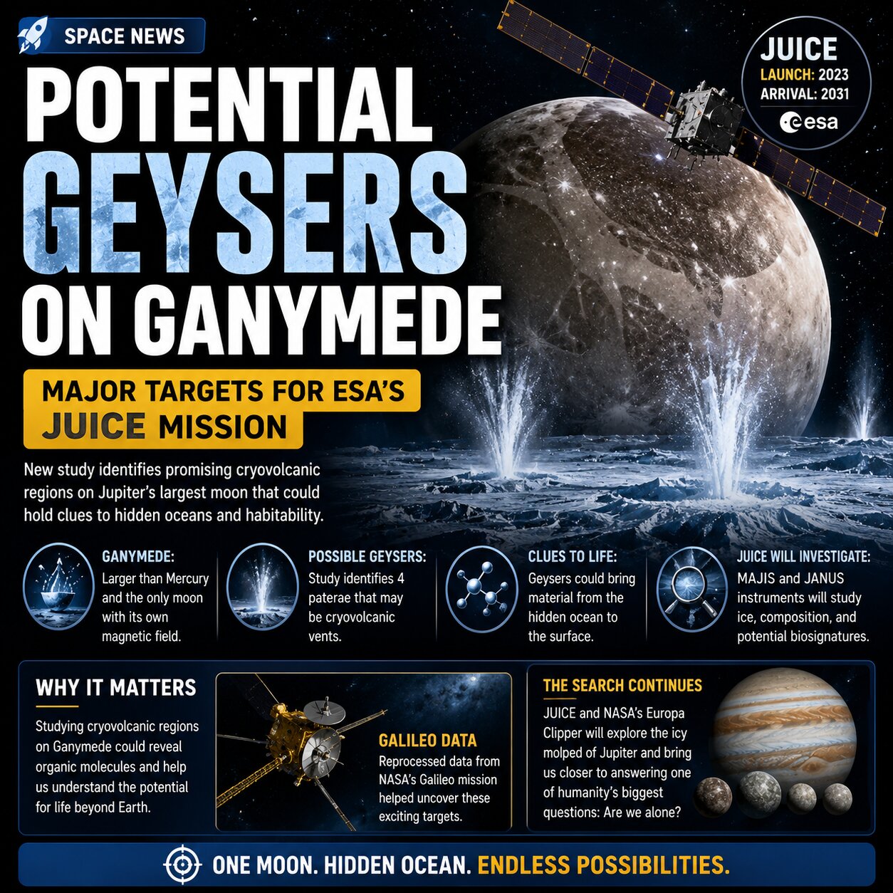 Potential Geysers on Ganymede Could Become Major Targets for ESA’s JUICE Mission