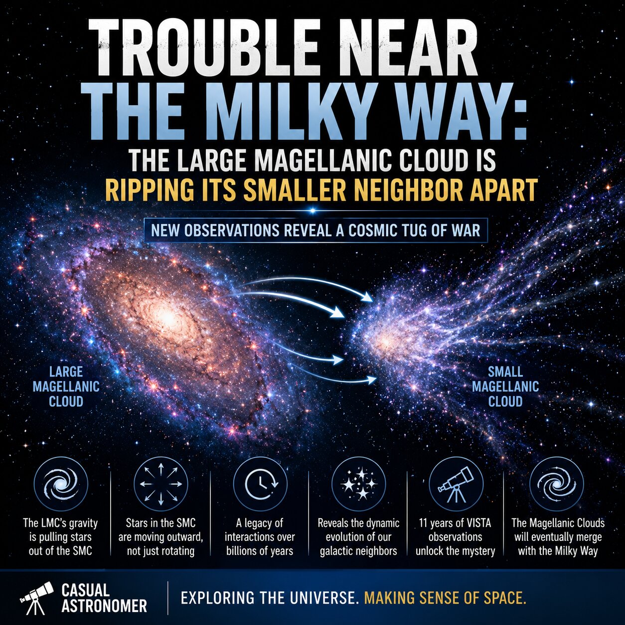 Large Magellanic Cloud Found Pulling Apart Its Smaller Galactic Neighbour