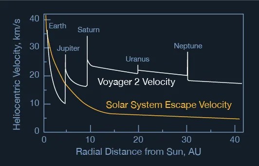 what is escape velocity 
